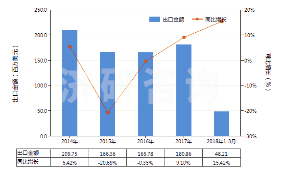 2014-2018年3月中國其他亞胺及其衍生物以及它們的鹽(HS29252900)出口總額及增速統(tǒng)計(jì)